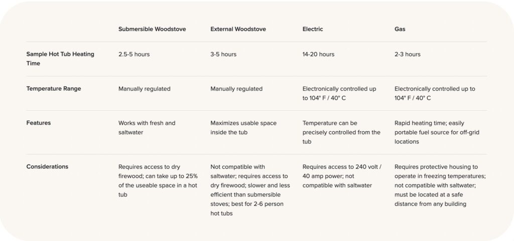 hot tub heating comparison chart